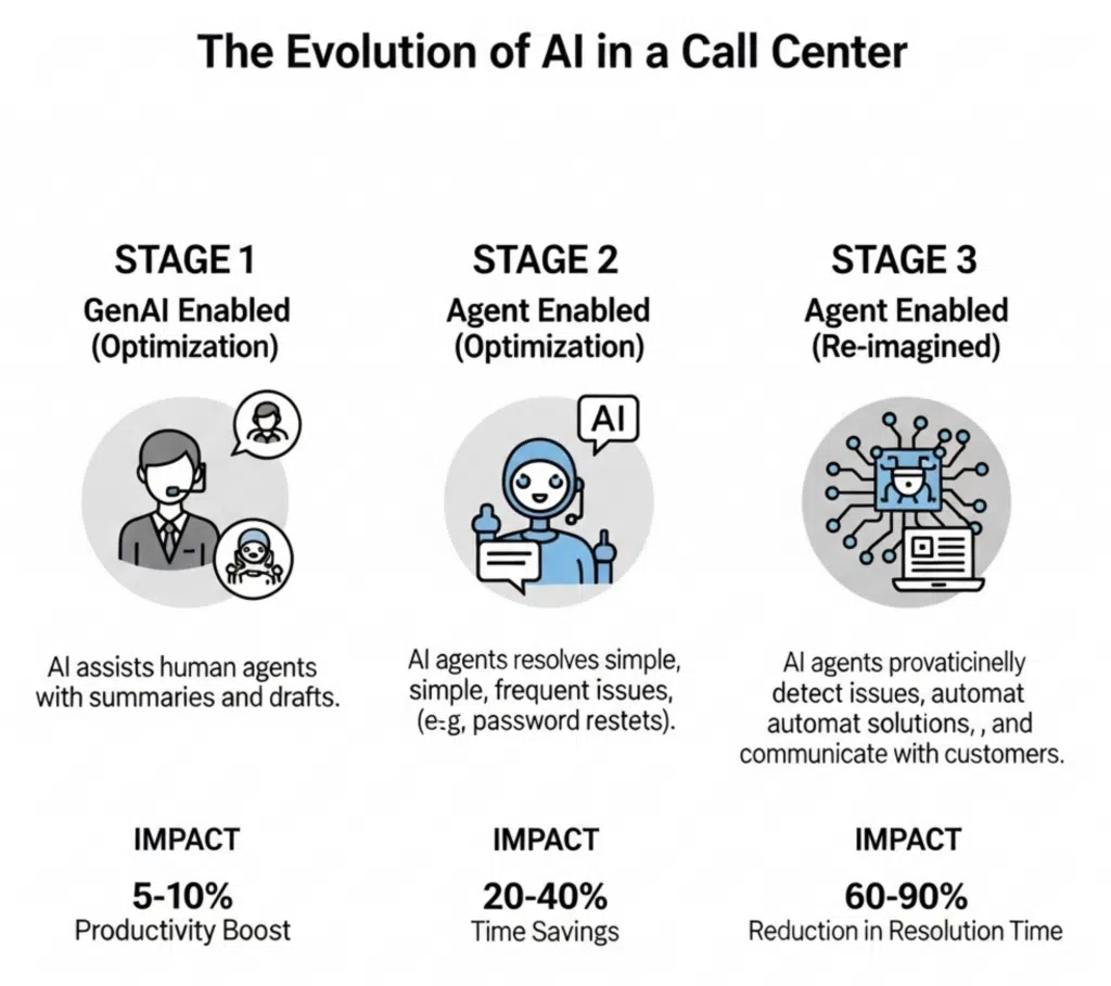 AI投资回报案例- The evolution of AI in a call center